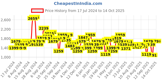 myntra.com Allen Solly Woman Parallel Trousers allen solly woman Price History Graph from 17 Jul 2024 to 14 Oct 2025