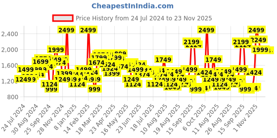myntra.com Allen Solly Woman Parallel Trousers allen solly woman Price History Graph from 24 Jul 2024 to 23 Nov 2025