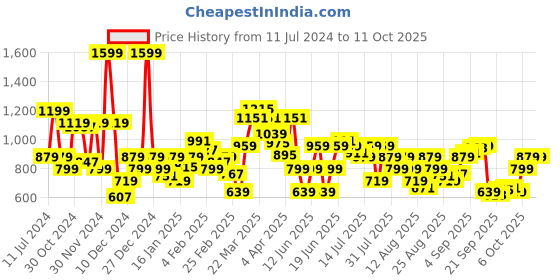 myntra.com Allen Solly Woman Peach-Coloured Regular Top allen solly woman Price History Graph from 11 Jul 2024 to 10 Oct 2025
