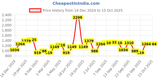 myntra.com Allen Solly Woman Peach-Coloured Solid A-Line Dress allen solly woman Price History Graph from 14 Dec 2024 to 14 Oct 2025