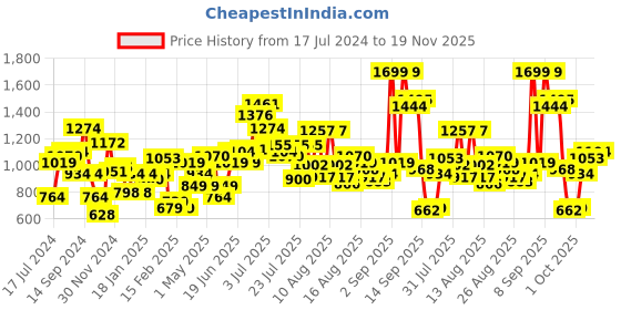myntra.com Allen Solly Woman Pink Checked A-Line Dress allen solly woman Price History Graph from 17 Jul 2024 to 19 Nov 2025