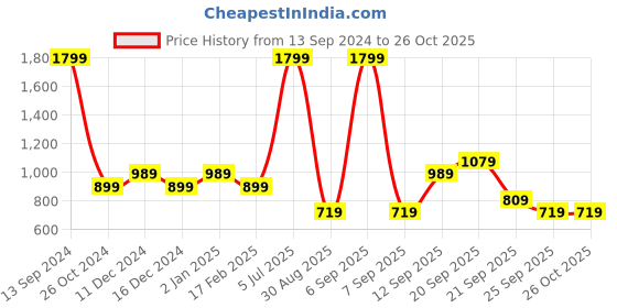 myntra.com Allen Solly Woman Pink Printed Sweatshirt allen solly woman Price History Graph from 13 Sep 2024 to 25 Oct 2025