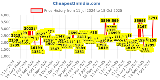 myntra.com Allen Solly Woman Pink Single-Breasted Open-Front Blazer allen solly woman Price History Graph from 11 Jul 2024 to 18 Oct 2025