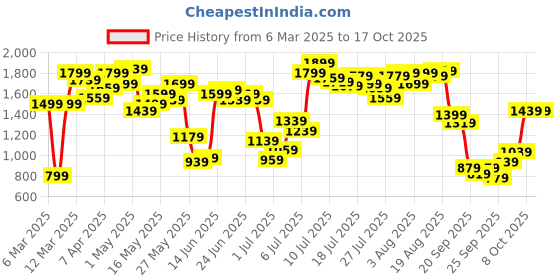 myntra.com Allen Solly Woman Pointed Toe Block Heel Pumps with Bows allen solly woman Price History Graph from 6 Mar 2025 to 16 Oct 2025