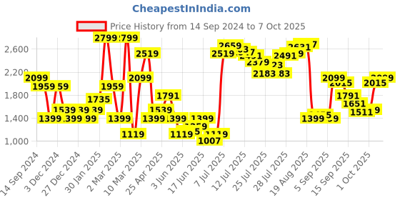 myntra.com Allen Solly Woman Pointed Toe Block Pumps allen solly woman Price History Graph from 14 Sep 2024 to 7 Oct 2025