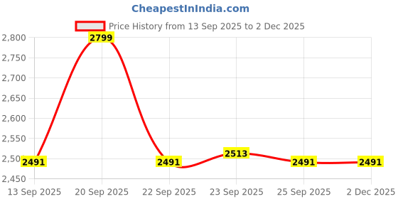 myntra.com Allen Solly Woman Pointed Toe Block Pumps allen solly woman Price History Graph from 13 Sep 2025 to 2 Dec 2025