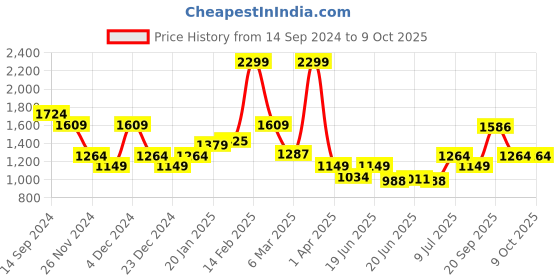 myntra.com Allen Solly Woman Pointed Toe Printed Mules Flats With Buckles allen solly woman Price History Graph from 14 Sep 2024 to 9 Oct 2025