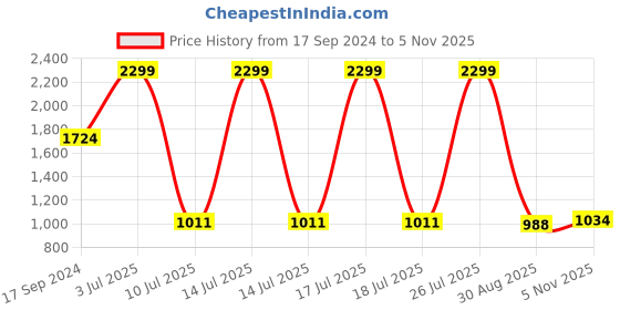 myntra.com Allen Solly Woman Pointed Toe Printed Mules Flats With Buckles allen solly woman Price History Graph from 17 Sep 2024 to 5 Nov 2025