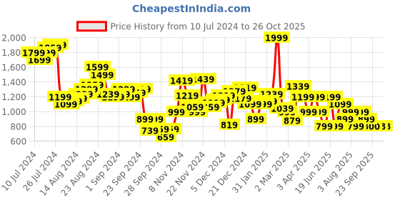 myntra.com Allen Solly Woman Printed A-Line Knee Length Skirt allen solly woman Price History Graph from 10 Jul 2024 to 25 Oct 2025