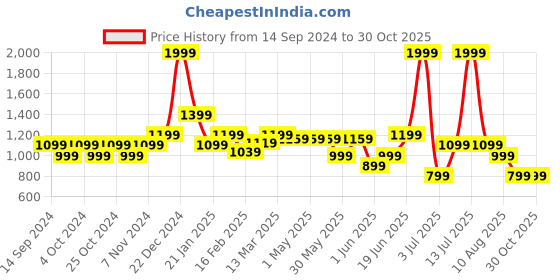 myntra.com Allen Solly Woman Printed A-Line Maxi Skirts allen solly woman Price History Graph from 14 Sep 2024 to 30 Oct 2025