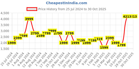 myntra.com Allen Solly Woman Printed Basic Jumpsuit allen solly woman Price History Graph from 25 Jul 2024 to 30 Oct 2025