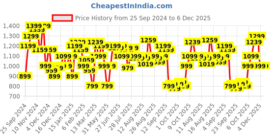 myntra.com Allen Solly Woman Printed Boat Neck Puff Sleeves  Top allen solly woman Price History Graph from 25 Sep 2024 to 6 Dec 2025