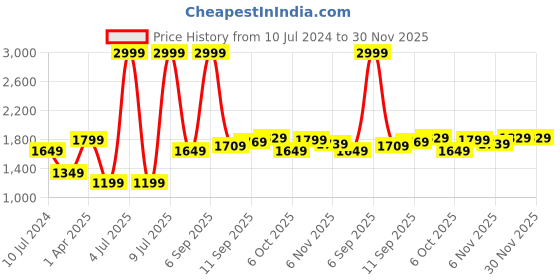myntra.com Allen Solly Woman Printed Formal Waistcoat allen solly woman Price History Graph from 10 Jul 2024 to 30 Nov 2025