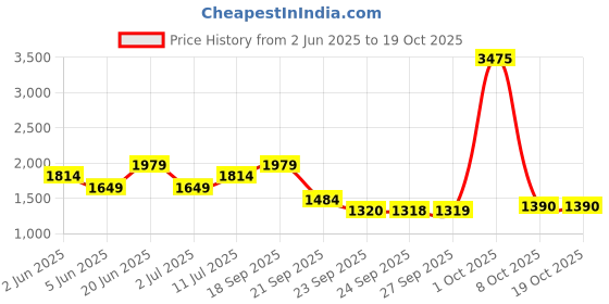 myntra.com Allen Solly Woman Printed Relaxed Fit Mid-Rise Jeans allen solly woman Price History Graph from 2 Jun 2025 to 19 Oct 2025