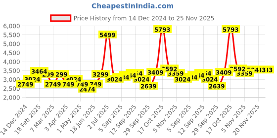 myntra.com Allen Solly Woman Printed Shawl Collar Single-Breasted Blazer allen solly woman Price History Graph from 14 Dec 2024 to 25 Nov 2025