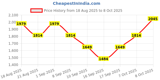myntra.com Allen Solly Woman Printed Structured Handheld Bag allen solly woman Price History Graph from 18 Aug 2025 to 7 Oct 2025