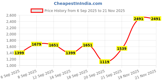 myntra.com Allen Solly Woman Printed Structured Sling Bag allen solly woman Price History Graph from 6 Sep 2025 to 19 Nov 2025