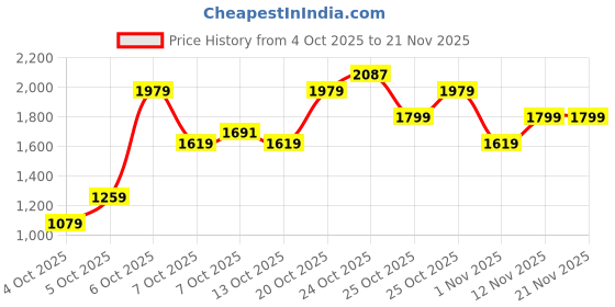myntra.com Allen Solly Woman Printed Structured Sling Bag allen solly woman Price History Graph from 4 Oct 2025 to 21 Nov 2025