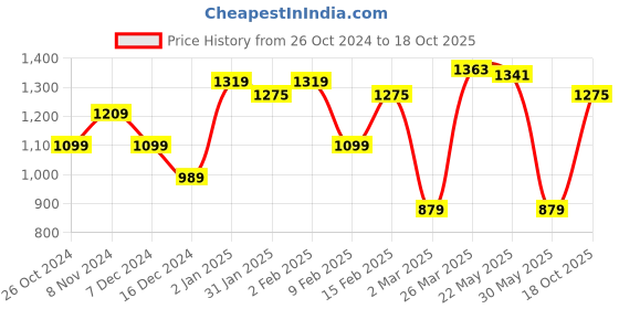 myntra.com Allen Solly Woman Printed T-shirt allen solly woman Price History Graph from 26 Oct 2024 to 18 Oct 2025