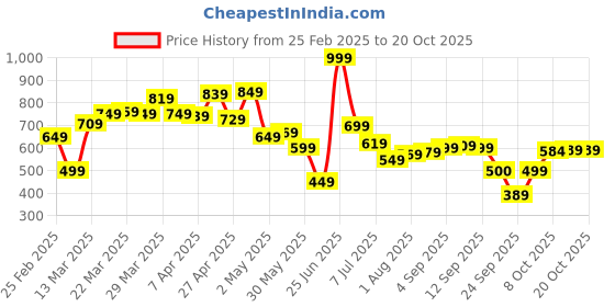 myntra.com Allen Solly Woman Printed T-shirt allen solly woman Price History Graph from 25 Feb 2025 to 20 Oct 2025