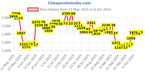 myntra.com Allen Solly Woman PU Block Open Toe Sandals allen solly woman Price History Graph from 11 May 2025 to 8 Oct 2025
