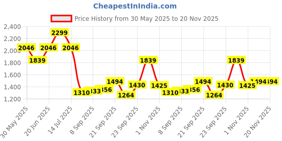 myntra.com Allen Solly Woman PU Block Pumps with Bows allen solly woman Price History Graph from 30 May 2025 to 20 Nov 2025