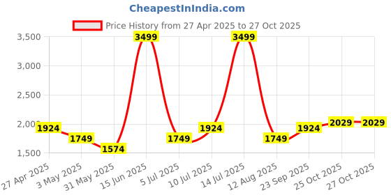 myntra.com Allen Solly Woman PU Block Pumps with Buckles allen solly woman Price History Graph from 27 Apr 2025 to 25 Oct 2025