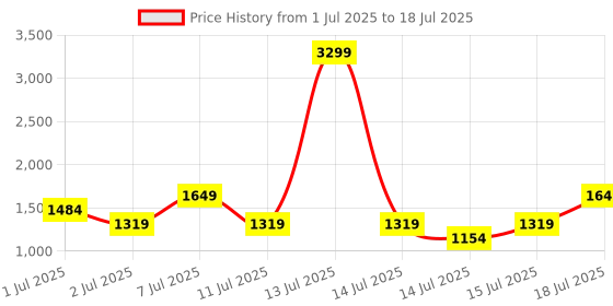 myntra.com Allen Solly Woman PU Shopper Handheld Bag allen solly woman Price History Graph from 1 Jul 2025 to 15 Jul 2025