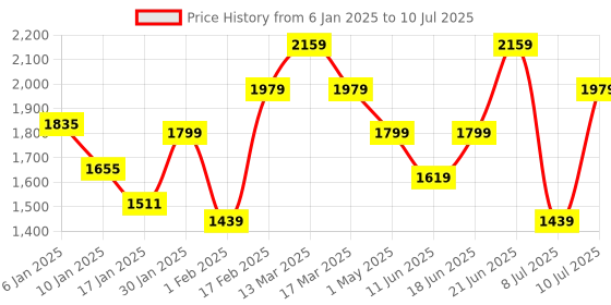 myntra.com Allen Solly Woman PU Structured Handheld Bag allen solly woman Price History Graph from 6 Jan 2025 to 10 Jul 2025