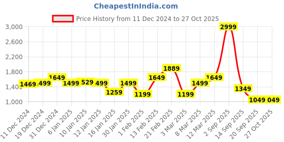 myntra.com Allen Solly Woman PU Structured Hobo Bag allen solly woman Price History Graph from 11 Dec 2024 to 26 Oct 2025