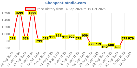 myntra.com Allen Solly Woman Pullover Sweatshirt allen solly woman Price History Graph from 14 Sep 2024 to 4 Oct 2025