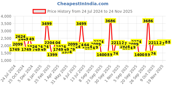 myntra.com Allen Solly Woman Regular Fit Clean Look Stretchable Jeans allen solly woman Price History Graph from 24 Jul 2024 to 24 Nov 2025