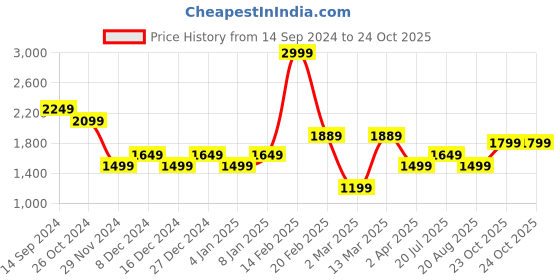 myntra.com Allen Solly Woman Regular Fit Formal Trousers allen solly woman Price History Graph from 14 Sep 2024 to 24 Oct 2025