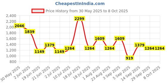 myntra.com Allen Solly Woman Regular Fit Formal Trousers allen solly woman Price History Graph from 30 May 2025 to 4 Oct 2025