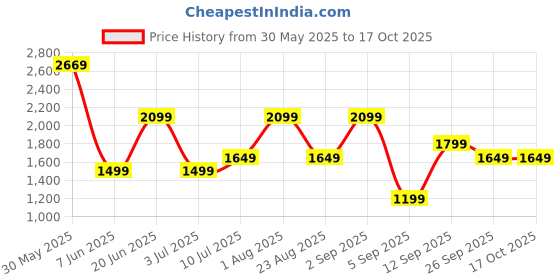 myntra.com Allen Solly Woman Regular Fit Pleated Formal Trousers allen solly woman Price History Graph from 30 May 2025 to 16 Oct 2025