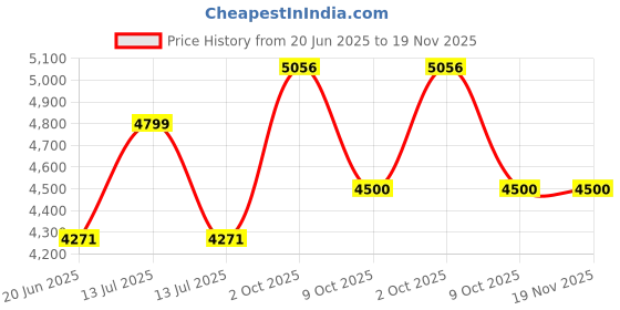 myntra.com Allen Solly Woman Regular-Fit Single Breasted Blazer allen solly woman Price History Graph from 20 Jun 2025 to 18 Nov 2025