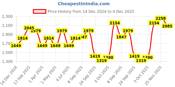 myntra.com Allen Solly Woman Relaxed Fit Heavy Fade Embellished Jeans allen solly woman Price History Graph from 14 Dec 2024 to 4 Dec 2025