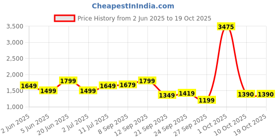 myntra.com Allen Solly Woman Relaxed Fit Heavy Fade Jeans allen solly woman Price History Graph from 2 Jun 2025 to 18 Oct 2025