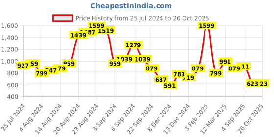 myntra.com Allen Solly Woman Ribbed Self-Designed Regular Top allen solly woman Price History Graph from 25 Jul 2024 to 26 Oct 2025