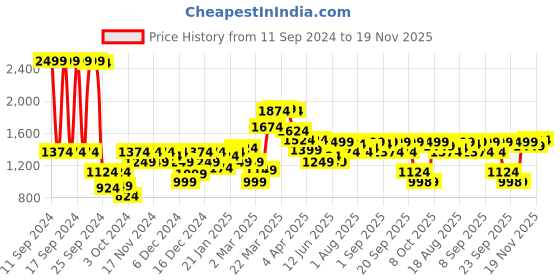myntra.com Allen Solly Woman Round Neck Pullover allen solly woman Price History Graph from 11 Sep 2024 to 19 Nov 2025