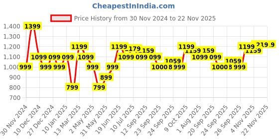myntra.com Allen Solly Woman Self Design Flared Sleeves Top allen solly woman Price History Graph from 30 Nov 2024 to 22 Nov 2025