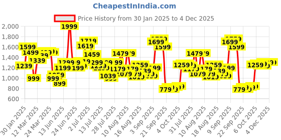 myntra.com Allen Solly Woman Self Design Mid-Rise Regular Fit Trousers allen solly woman Price History Graph from 30 Jan 2025 to 4 Dec 2025
