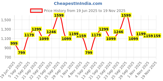 myntra.com Allen Solly Woman Self Design Open Toe Flats allen solly woman Price History Graph from 19 Jun 2025 to 18 Nov 2025