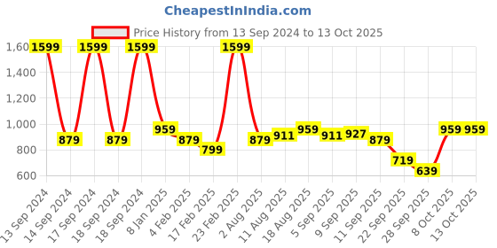 myntra.com Allen Solly Woman Self Design Pullover Sweatshirt allen solly woman Price History Graph from 13 Sep 2024 to 13 Oct 2025