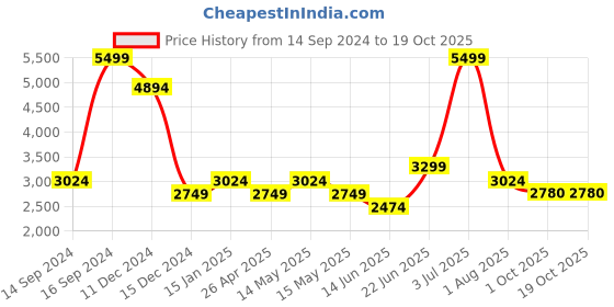 myntra.com Allen Solly Woman Self-Design Shawl Collar Single-Breasted Formal Blazer allen solly woman Price History Graph from 14 Sep 2024 to 18 Oct 2025