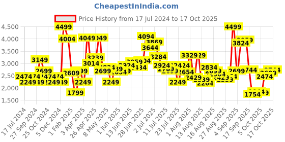 myntra.com Allen Solly Woman Self-Design Single Breasted Blazer allen solly woman Price History Graph from 17 Jul 2024 to 17 Oct 2025