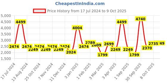myntra.com Allen Solly Woman Self-Design Single-Breasted Casual Blazer allen solly woman Price History Graph from 17 Jul 2024 to 4 Oct 2025