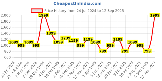 myntra.com Allen Solly Woman Self Designed Pullover Sweatshirt allen solly woman Price History Graph from 24 Jul 2024 to 12 Sep 2025