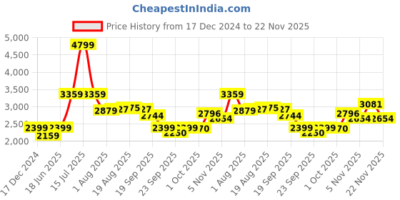 myntra.com Allen Solly Woman Shawl Collar Long Sleeves Single-Breasted Formal Blazer allen solly woman Price History Graph from 17 Dec 2024 to 22 Nov 2025