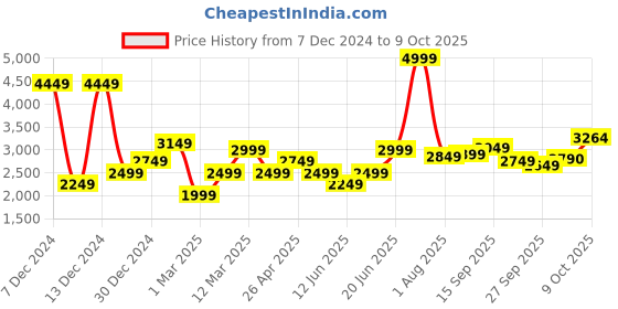 myntra.com Allen Solly Woman Shawl Collar Open Front Blazer allen solly woman Price History Graph from 7 Dec 2024 to 8 Oct 2025